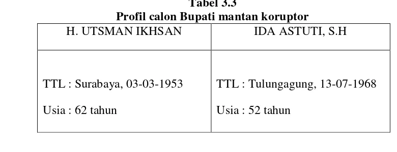 Tabel 3.3  Profil calon Bupati mantan koruptor 