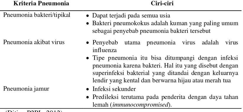 Tabel 2.2. Klasifikasi Klinis Pneumonia pada Balita Menurut Bakteri Penyebab 