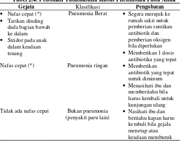 Tabel 2.4. Pedoman Tatalaksana Kasus Pneumonia Pada Anak 
