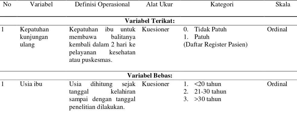 Tabel 3.1. Definisi Operasional dan Skala Pengukuran Variabel