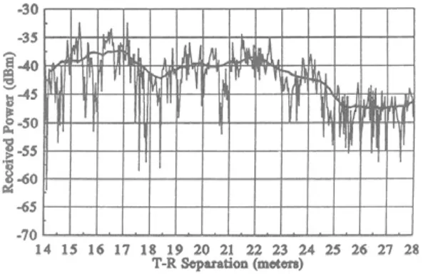 Figure 1: Received RF Power plot indoors versus range in meters 