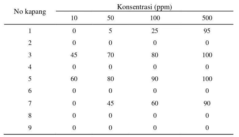 Tabel 1 Bobot  campuran ekstrak  diklorometana 1:1 (media PDB) dan ekstrak                etanol 80 % (biomassa kapang endofit T