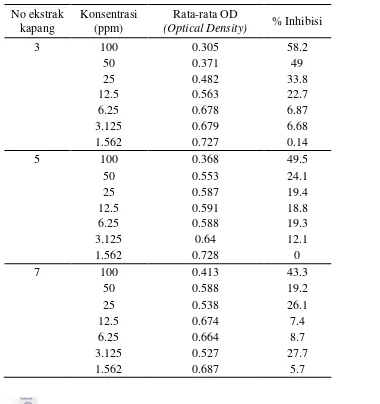 Tabel 4 Sitotoksisitas  campuran  ekstrak diklorometana  media cair hasil fermentasi kapang endofit tanaman T