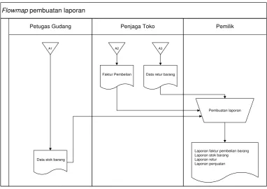 Gambar 3.3  Flowmap Pembuatan Laporan. 