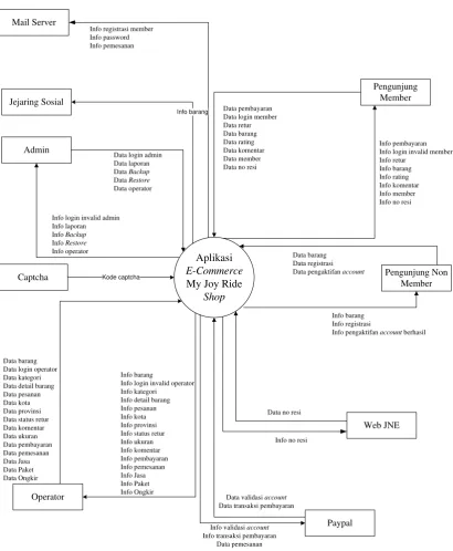 Gambar 3.5   Diagram Konteks. 