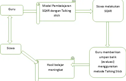 Gambar 1. Kerangka Model Pembelajaran SQ4R 