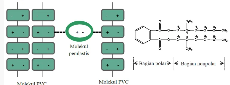 Gambar 3  Interaksi molekul PVC dengan pemlastis DOP (Sevenster 2010) 