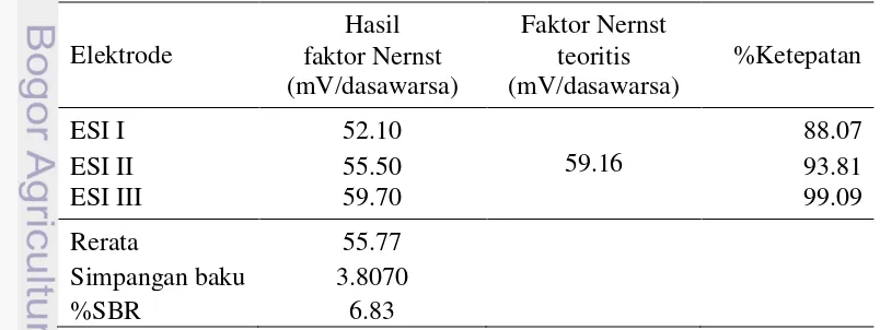 Tabel 2  Keterulangan faktor Nernst ESI nitrat  penyalutan optimum pada rentang konsentrasi 10-4–10-1 M 