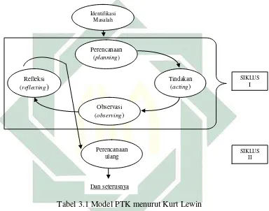 Tabel 3.1 Model PTK menurut Kurt Lewin 