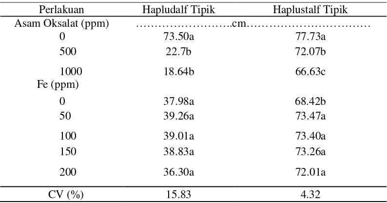Tabel 1. Aplikasi Asam Oksalat dan Fe terhadap Tinggi Tanaman pada Hapludalf Tipik dan Haplustalf Tipik  
