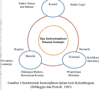 Gambar 4 Institutional Isomorphism dalam teori Kelembagaan  