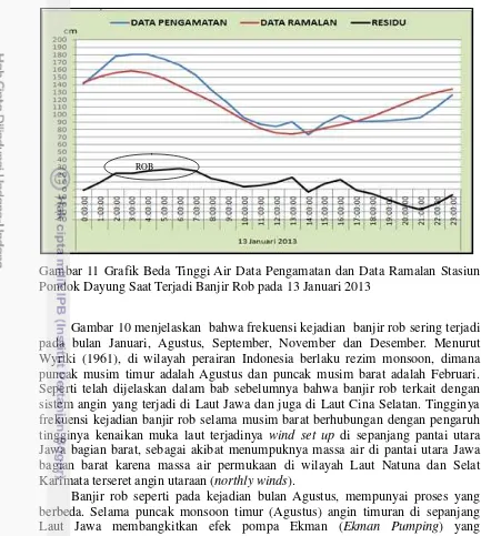 Gambar 11 Grafik Beda Tinggi Air Data Pengamatan dan Data Ramalan Stasiun  