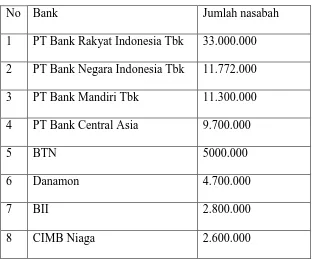 Tabel I. Peringkat 10 Bank Terbaik berdasarkan Jumlah Nasabah Juni 2011  