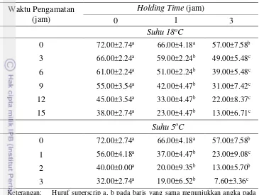 Tabel 7 Pengaruh Holding Time terhadap  Persentase Motilitas Spermatozoa Semen Cair Babi dalam Pengencer BTS® 