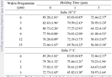 Tabel 8 Pengaruh Holding Time terhadap  Persentase Viabilitas Spermatozoa 