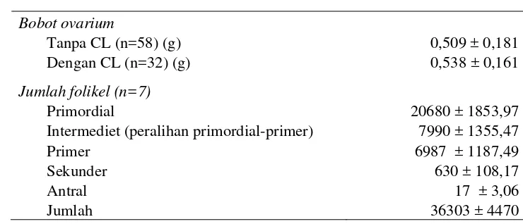 Tabel 1. Bobot dan jumlah folikel ovarium domba 