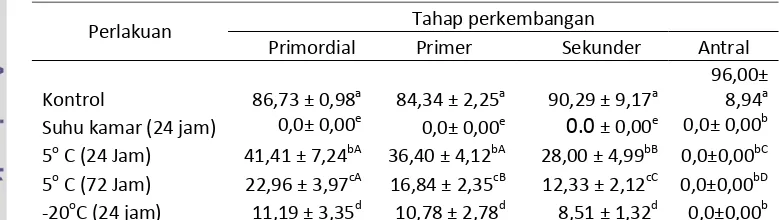 Tabel 2. Persentase folikel dengan morfologi utuh setelah preservasi 