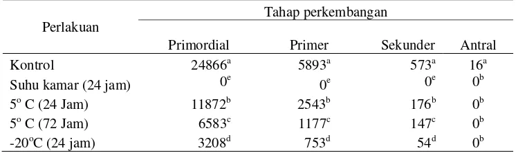 Tabel 3. Estimasi jumlah folikel dengan morfologi utuh per ovarium setelah   preservasi 