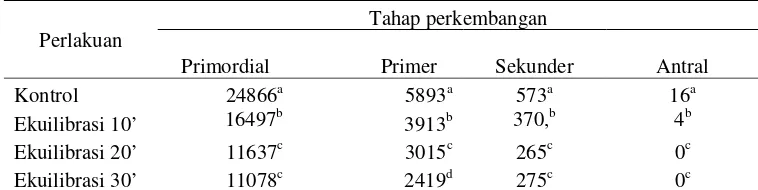 Tabel 5. Estimasi jumlah folikel dengan morfologi utuh per ovarium setelah  pendinginan-penghangatan      