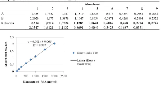 Grafik hubungan antara absorbansi dan konsentrasi protein standar BSA dengan pelarut TBS 