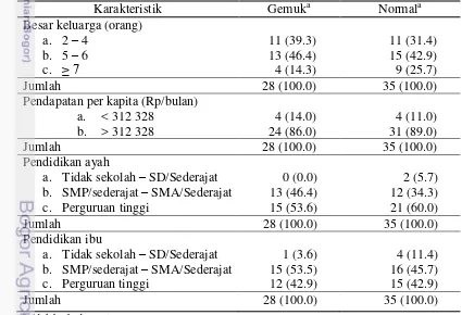 Tabel 4  Sebaran  contoh gemuk dan normal berdasarkan karakteristik keluarga 