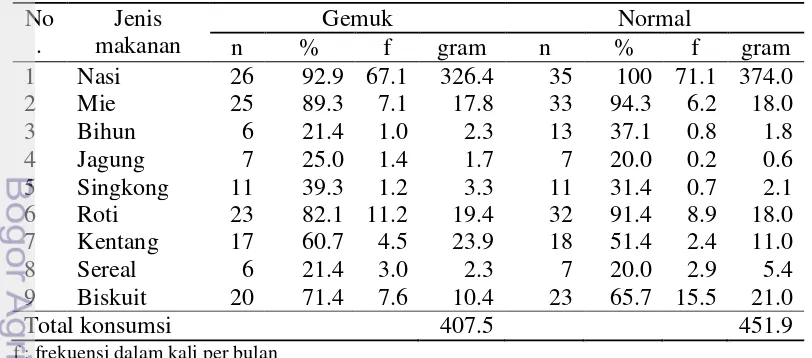 Tabel 6  Sebaran, jumlah, jenis, dan frekuensi konsumsi makanan pokok pada 