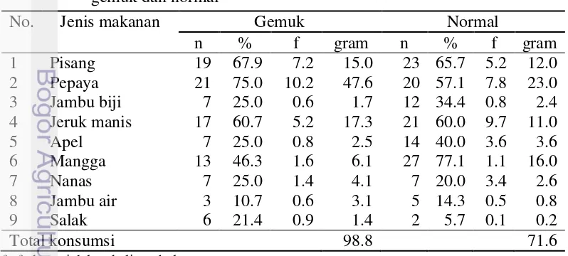 Tabel 9  Sebaran, jumlah, jenis, dan frekuensi konsumsi sayur pada contoh gemuk 