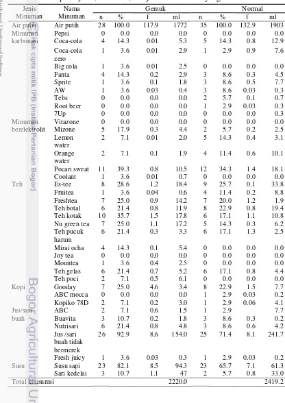 Tabel 14  Lampiran jenis, frekuensi, dan jumlah minuman yang dikonsumsi 