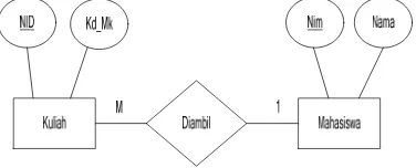 Gambar 2.7 Diagram Kardinalitas Many to One (2005:150) 