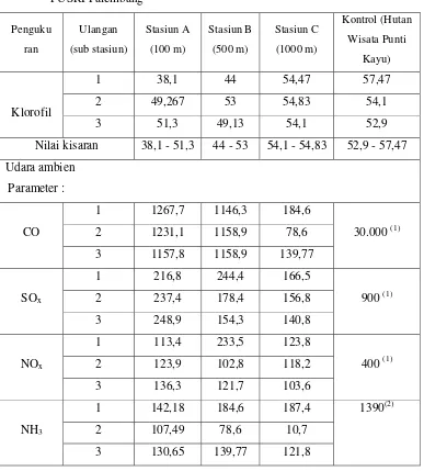 Tabel 1. Pengukuran kandungan klorofil dan kualitas udara ambien dari pabrik 