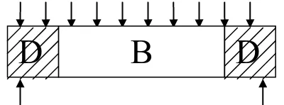 Gambar 1.1 Pembagian daerah D dan B pada balok 