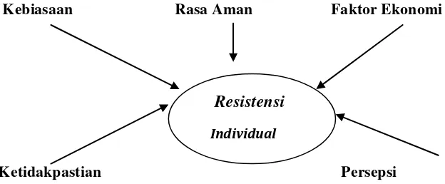 Gambar 1.2 Resistensi Individual 
