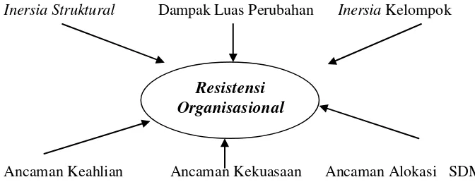 Gambar 1.3 Resistensi Organisasional 