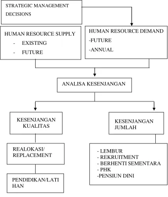 Gambar. 2.1 Proses Perencanaan SDM 