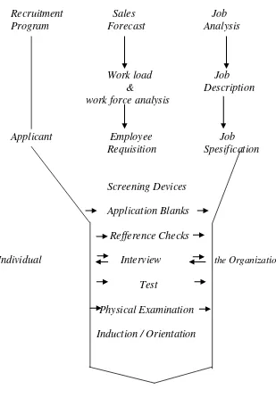 Gambar : 2.3 THE HIRING PROCESS 