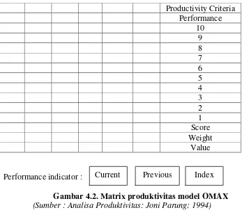 Gambar 4.2. Matrix produktivitas model OMAX 