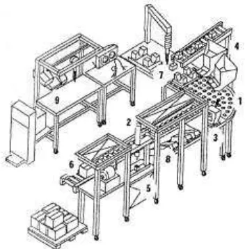 Gambar 6.3  A Typical U-Shaped Cell for Lean Manufacturing (Sumber : BOSCH Automation, 1999) 