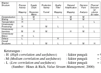 Tabel 6.2  THE VALUE STREAM ANALYSIS TOOLS 
