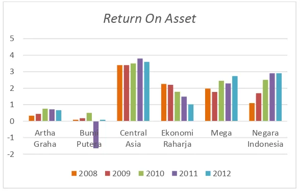 Grafik Perkembangan Return On Asset (ROA) Bank yang Terdaftar diBursa Efek Indonesia Periode 2008-2012