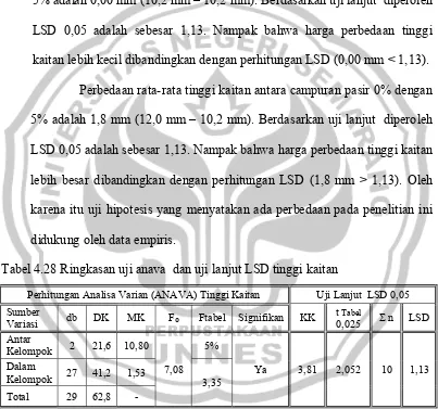 Tabel 4.28 Ringkasan uji anava  dan uji lanjut LSD tinggi kaitan 