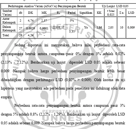 Tabel 4.31 Ringkasan uji anava  dan uji lanjut LSD penyimpangan bentuk 