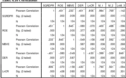 Tabel. 4.16 Correlations 