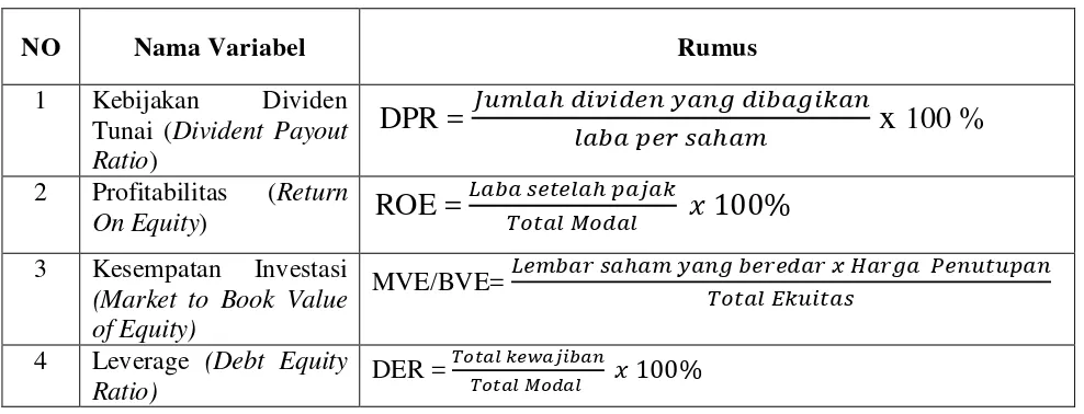 Tabel 3.1 Definisi Operasional Variabel 