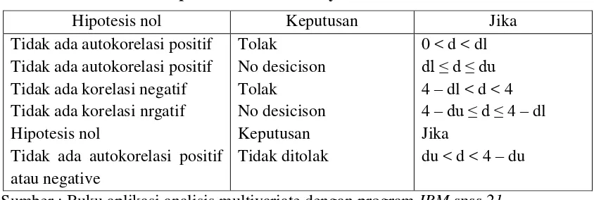 Tabel 3.2 Keputusan Ada Tidaknya Autokorelasi 