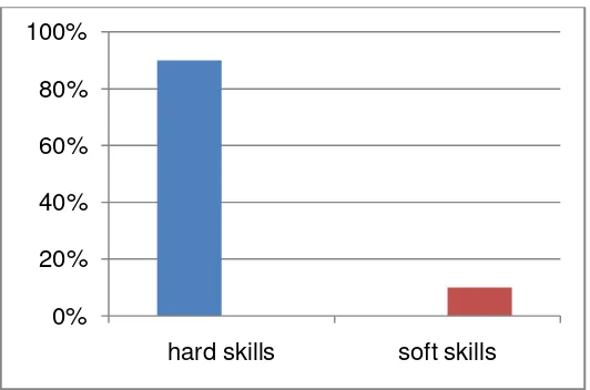 Gambar 1. Persentase soft skills sebagai komponen sukses 