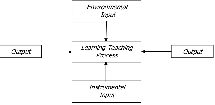 Gambar 3. Komponen Proses Belajar Mengajar 