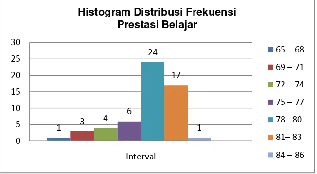 Tabel 9. Distribusi Frekuensi Kecenderungan Prestasi Belajar  