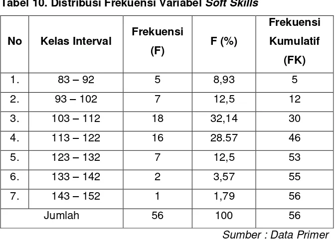 Tabel 10. Distribusi Frekuensi Variabel Soft Skills 
