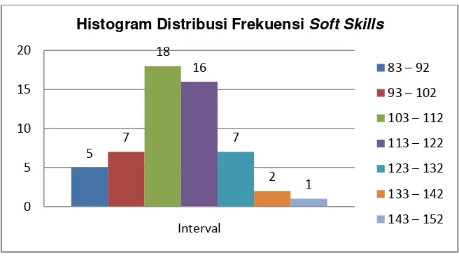 Gambar 7. Histogram Distribusi Frekuensi Soft Skills 