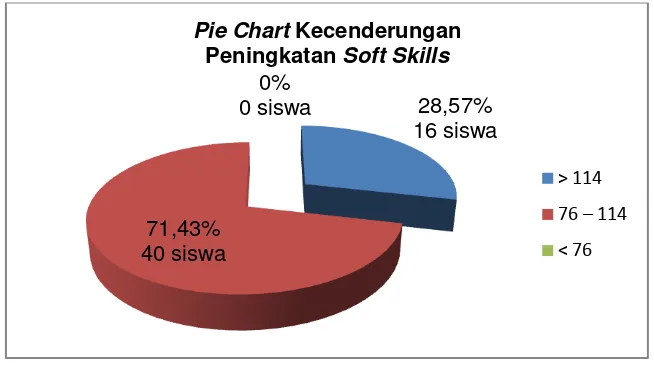 Gambar 8. Pie Chart Kecenderungan Soft Skills 